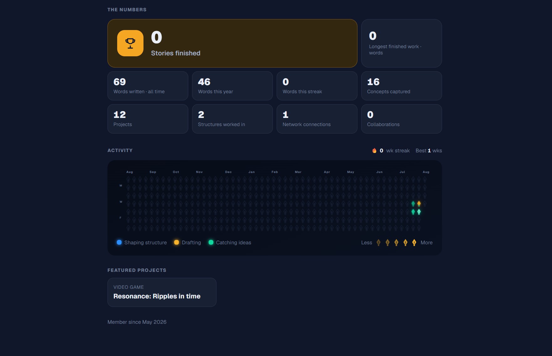 Profile activity heatmap